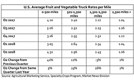 U.S. Average Fruit & Vegetable Truck Rates per Mile