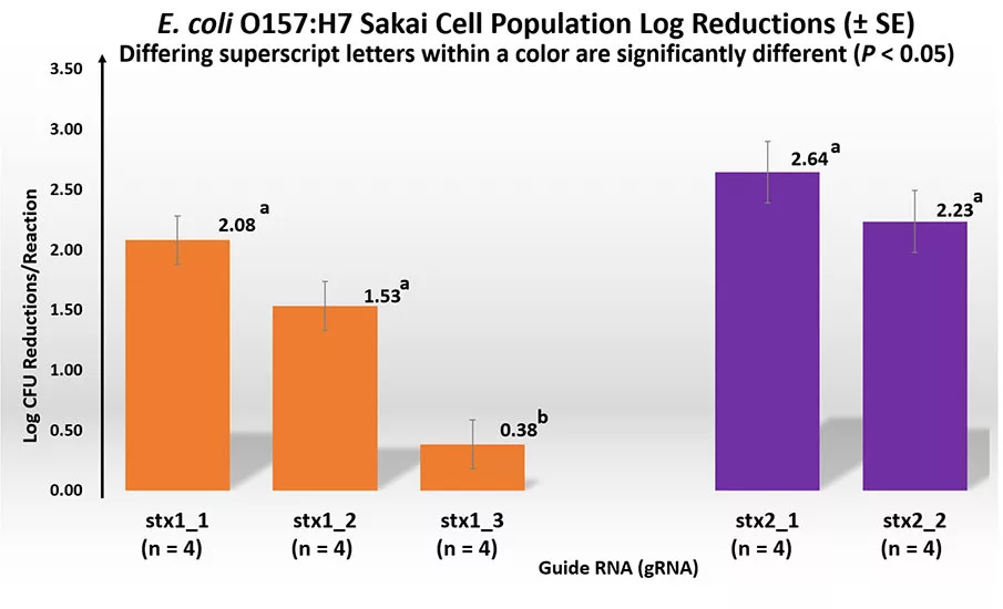 E. coli O157:H7 Sakai Cell Population Log Reductions