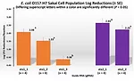 E. coli O157:H7 Sakai Cell Population Log Reductions