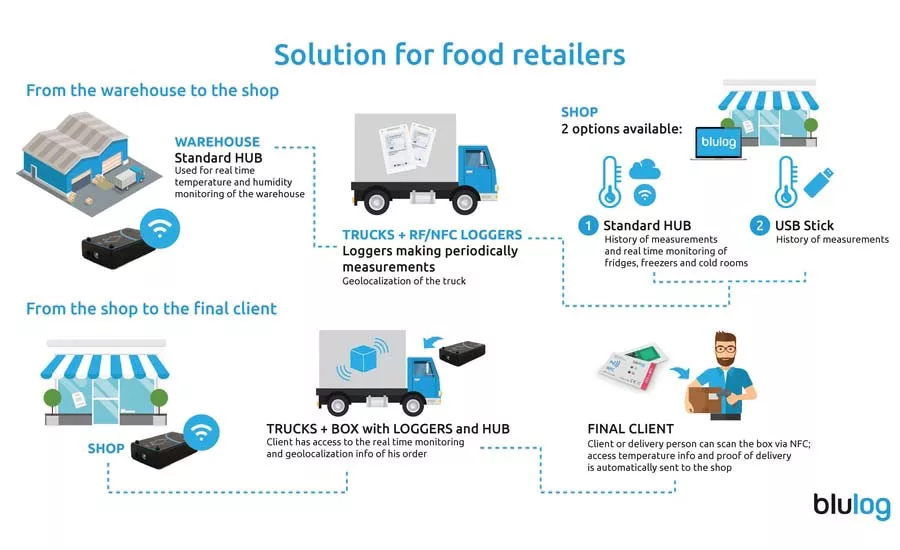 Cold chain management gets connected in real time