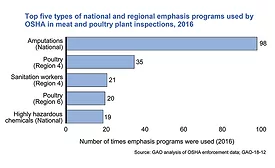Top 5 Types of Emphasis Programs used by OSHA in Plant Inspections