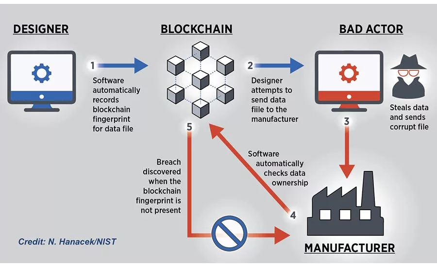 Blockchain
