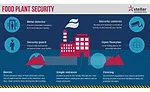 plant security