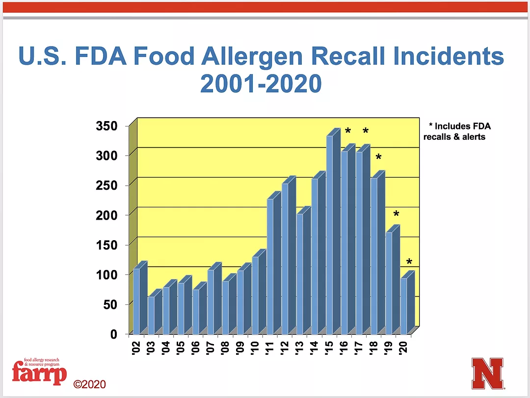 FDA Food Allergen Recall Incidents