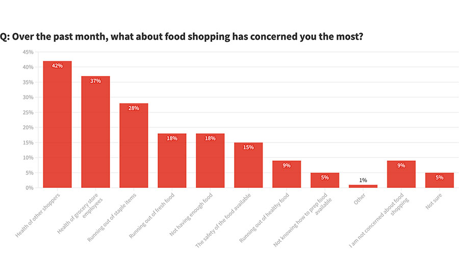 Top Concerns about Food Shopping