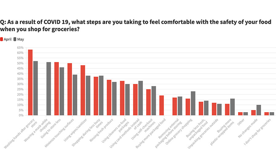 Safety Practices Consumers Take when Shopping for Groceries