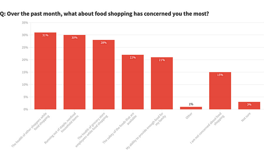 Top Concerns about Food Shopping