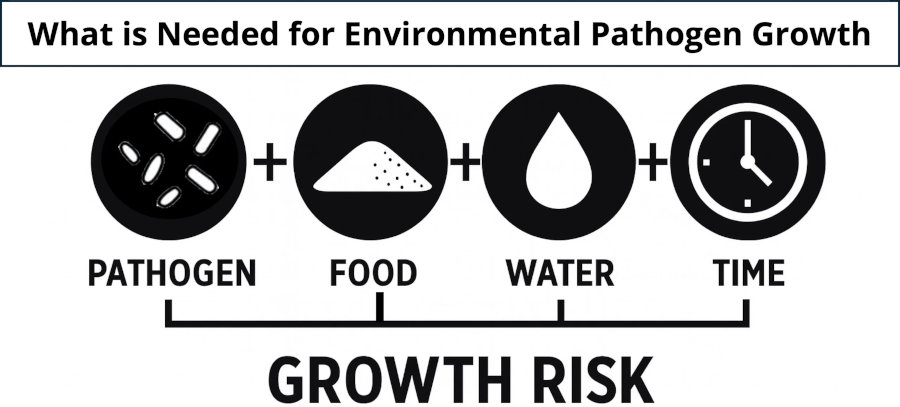 Factors that support environmental pathogen growth