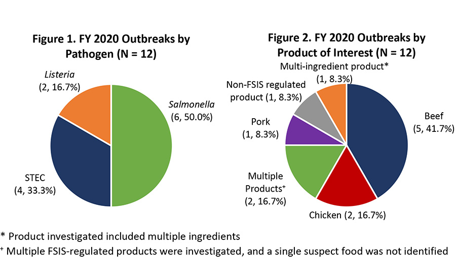 FSIS Releases FY2020 Foodborne Illness Outbreak Investigations Summary Report