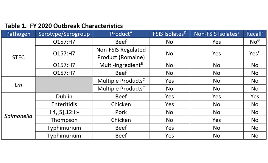 FSIS Releases FY2020 Foodborne Illness Outbreak Investigations Summary Report