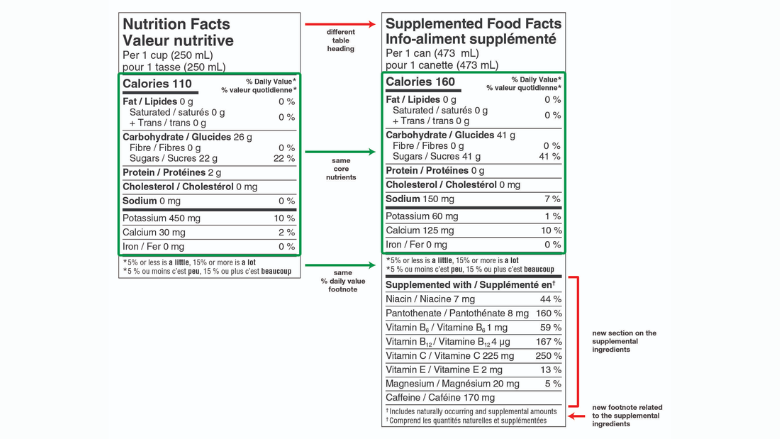 Canadian supplemented food facts label example