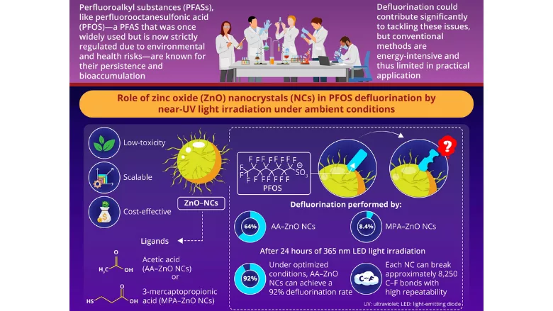 Ritsumeikan University PFAS ZnO defluorination graphic