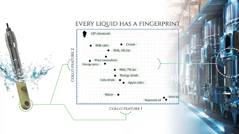 ColloidTek Collo Analyzer