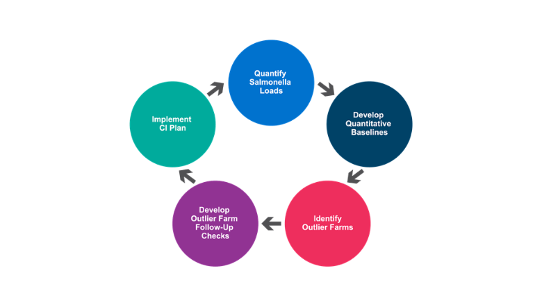 Pre-Harvest Food Safety CI Model