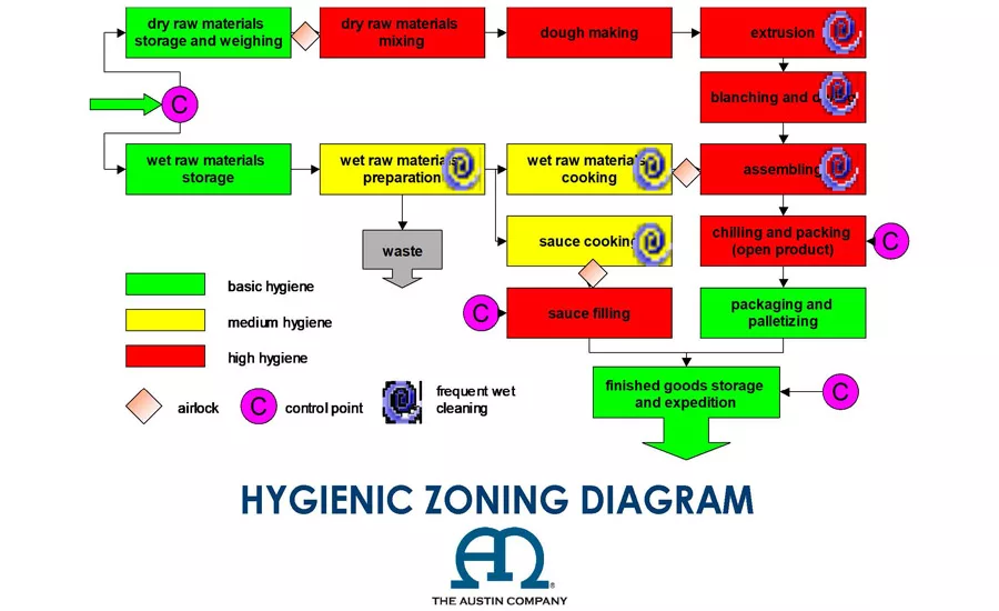 Managing air circulation in snack and bakery production is critical to food safety