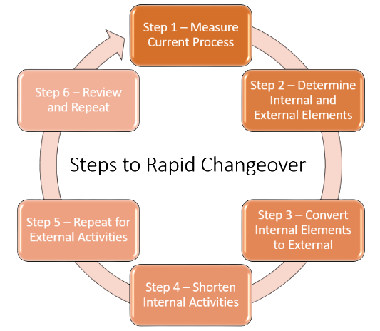 SMED Process Steps