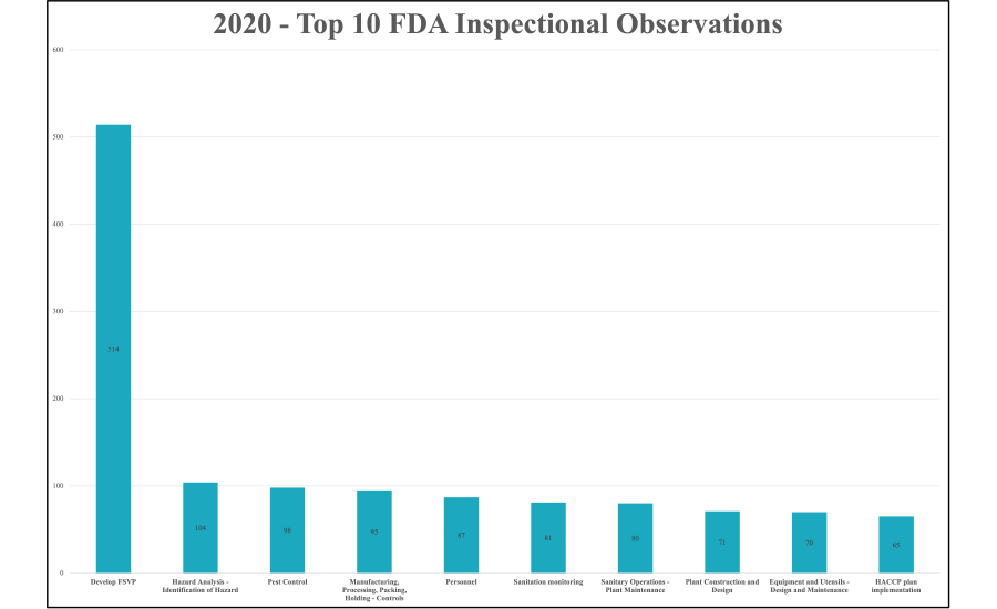 top ten fatal flaws in your food safety plan