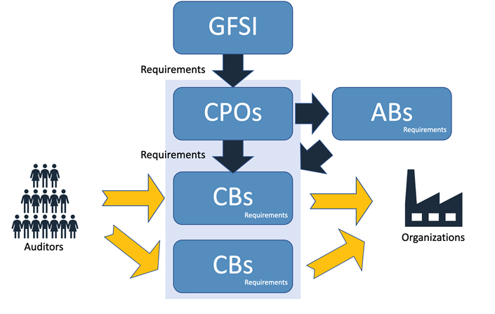 GFSI's New Requirements for Auditor Qualification