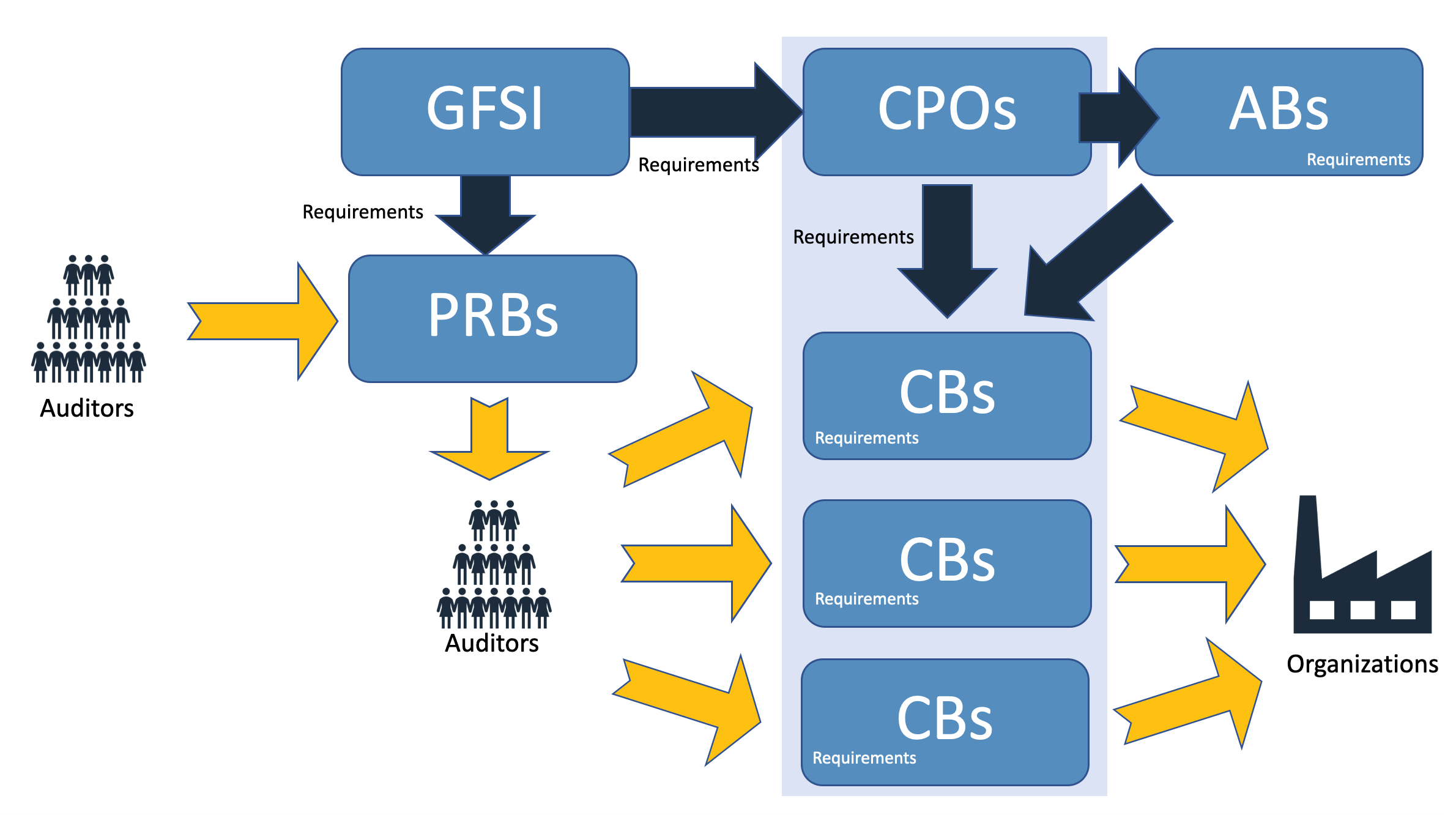 GFSI's New Requirements for Auditor Qualification