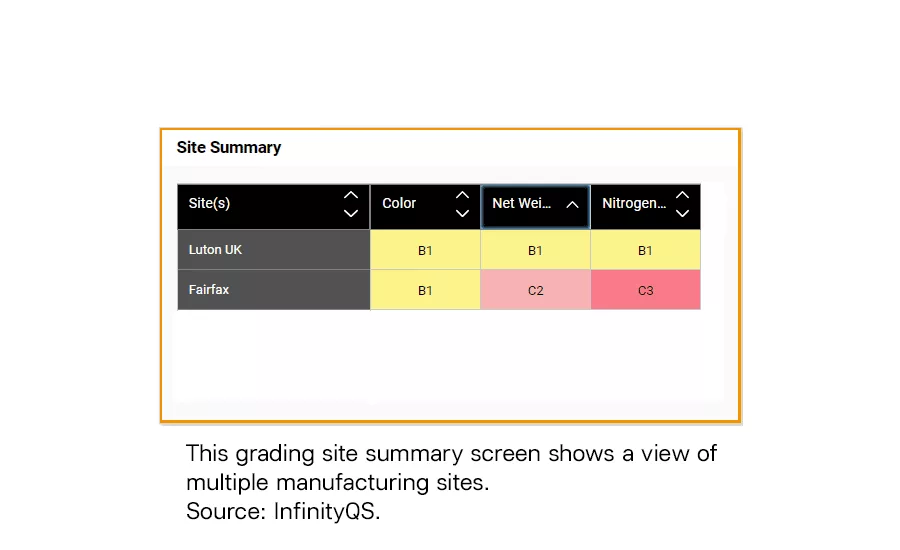 Site Summary screen