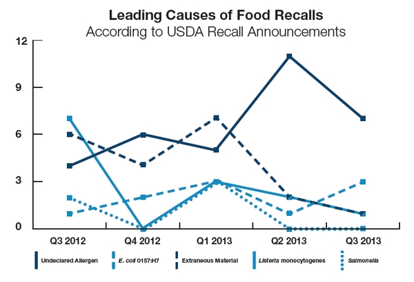 Leading Causes of Food Recalls.jpg