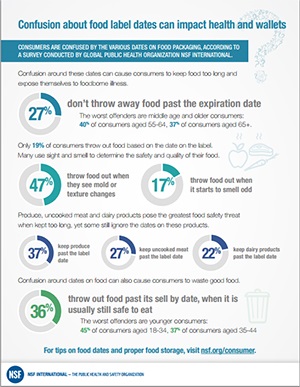 NSF-food-expiration-date-survey-infographic.jpg