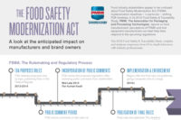 Food safety modernization act infographic