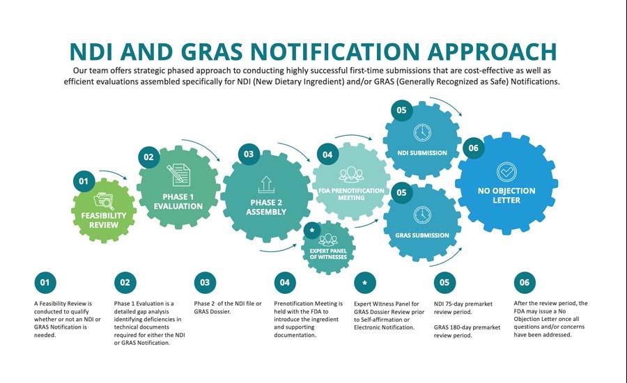 NDI & GRAS Notification Approach
