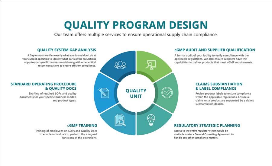 Quality Program Design