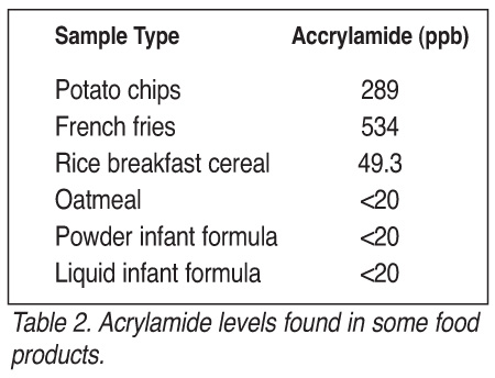 Table 2. Acrylamide levels found in some food products.