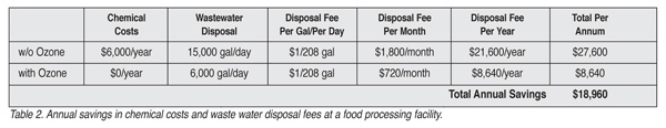 Table 2. Annual savings in chemical costs and waste water disposal fees at a food processing facility.