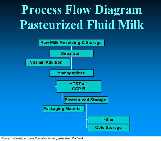 Generic process flow diagram for pasteurized fluid milk