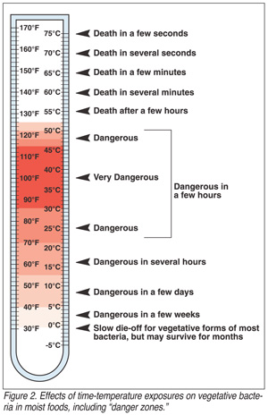 Danger Zone Temperatures for Cooking, Reheating, Refrigeration and