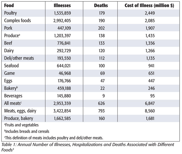 Annual number of illnesses, hospitalizations and deaths associated with different foods.