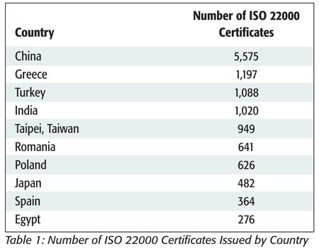 Number of ISO 22000 Certificates Issued by Country