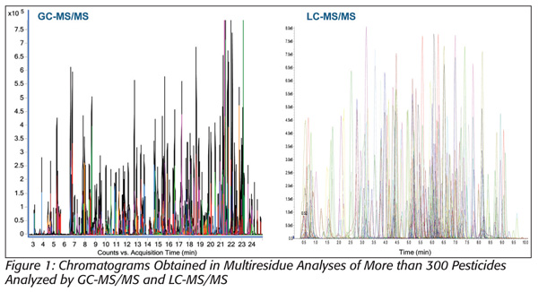 Chromatagrams in Multiresidue analysis of 300 pesticides by GC-MS/MS and LC-MS/MS 