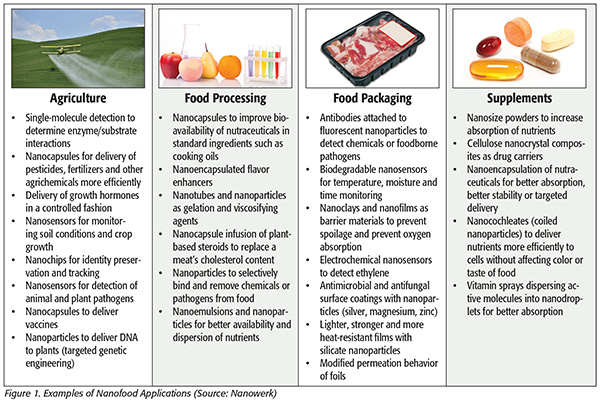 nanotechnology in food products