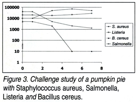 Challenge study of a pumpkin pie with Staphlococcus aureus, Salmonella, Listeria nad Bacillus cereus