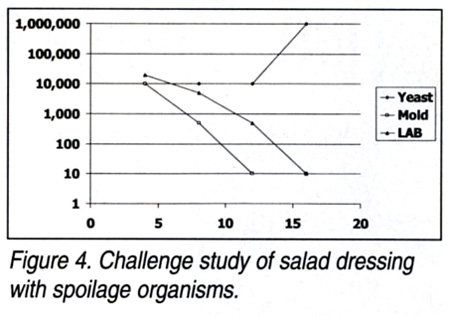 Challenge study of salad dressing with spoilage organisms