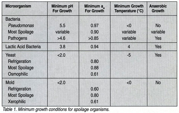 Minimum growth conditions of spoilage organisms