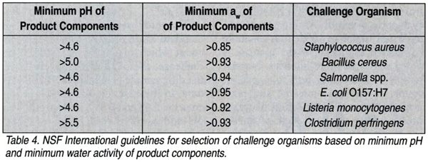 NSF Intl guidelines for selection of challenge organisms based on minimum pH and minimum water activity of product components