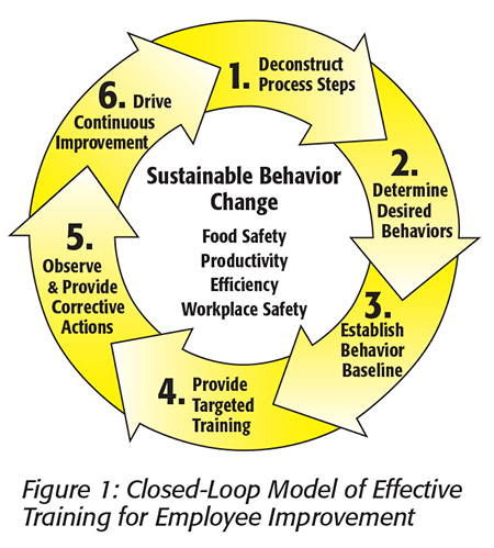 Best Practices for Making Long-Term Changes in Behavior | Food Safety