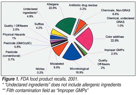 Figure 1. FDA food product recalls, 2001.