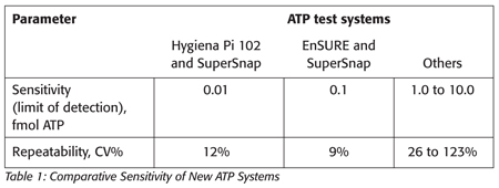 Comparative Sensitivity of New ATP Systems