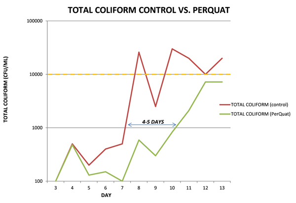 Total Coliform Control vs PerQuat