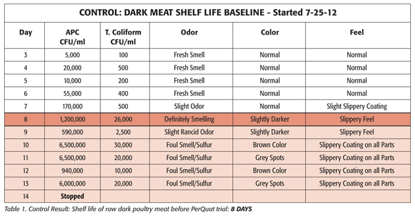 Control Result: Shelf life of raw dark poultry meat before PerQuat trial: 8 days