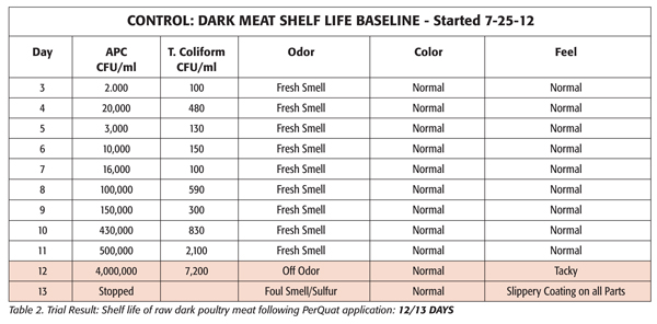 Trial Result: Shelf life of raw dark poultry meat following PerQuat application 12/13 days